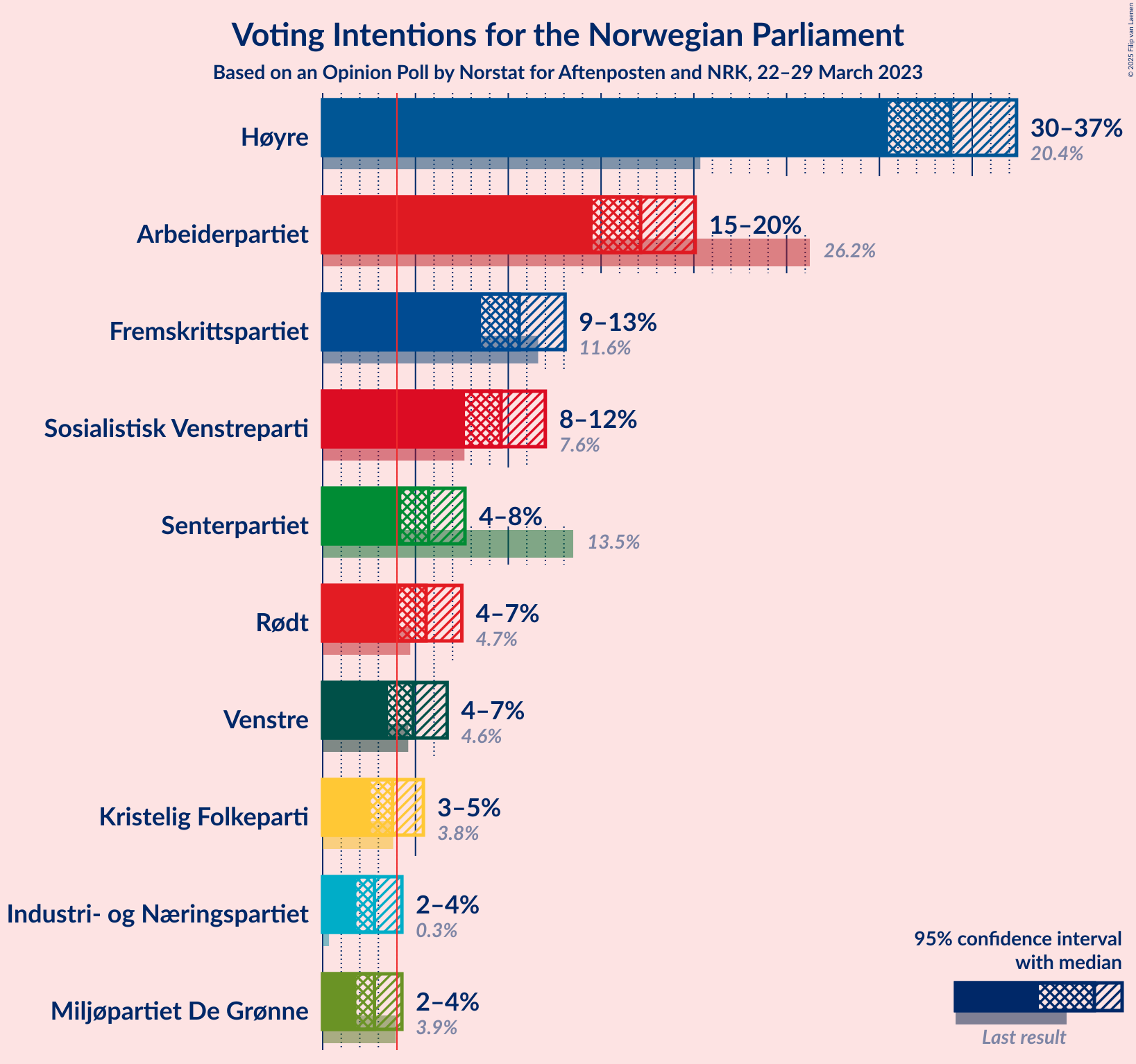 Graph with voting intentions not yet produced