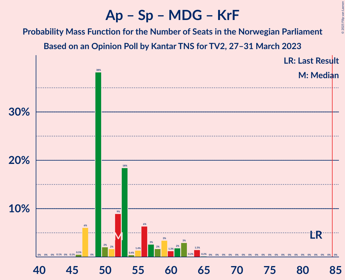 Graph with seats probability mass function not yet produced