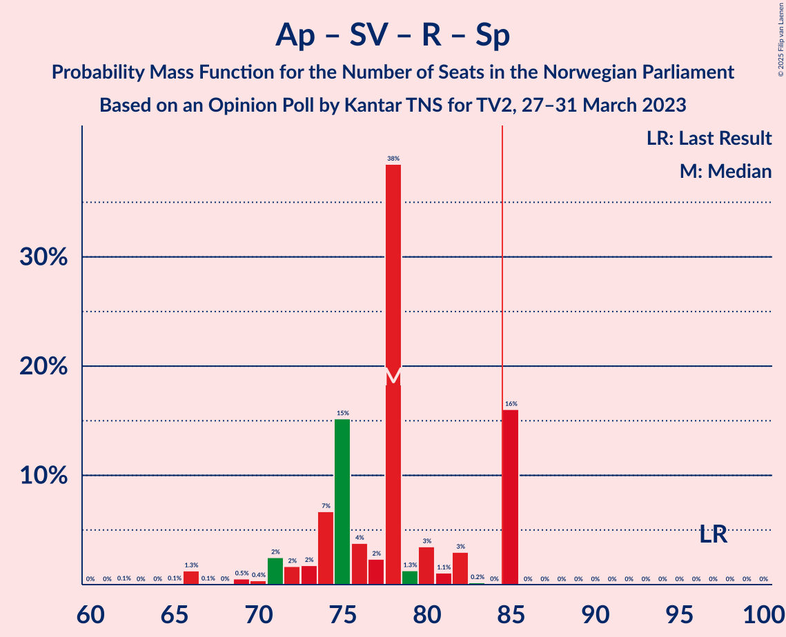 Graph with seats probability mass function not yet produced