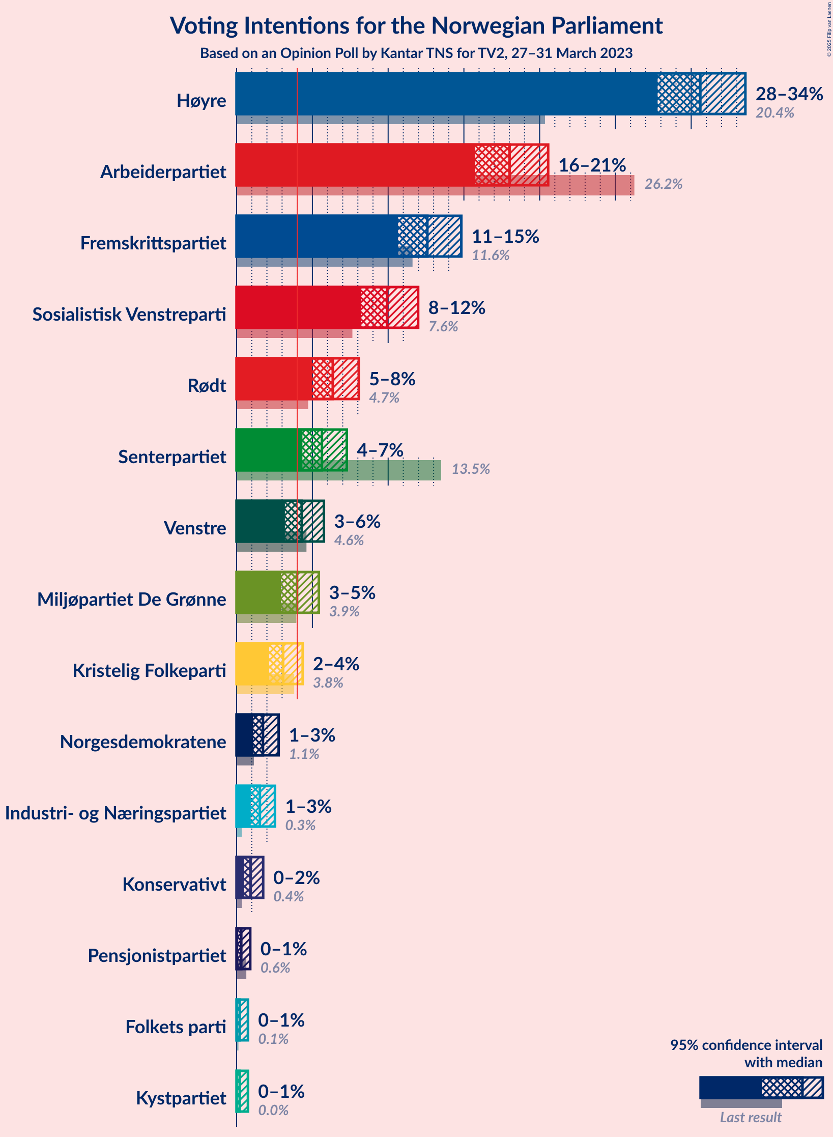 Graph with voting intentions not yet produced