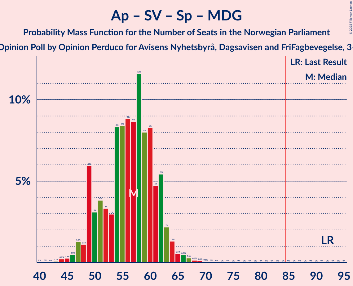 Graph with seats probability mass function not yet produced