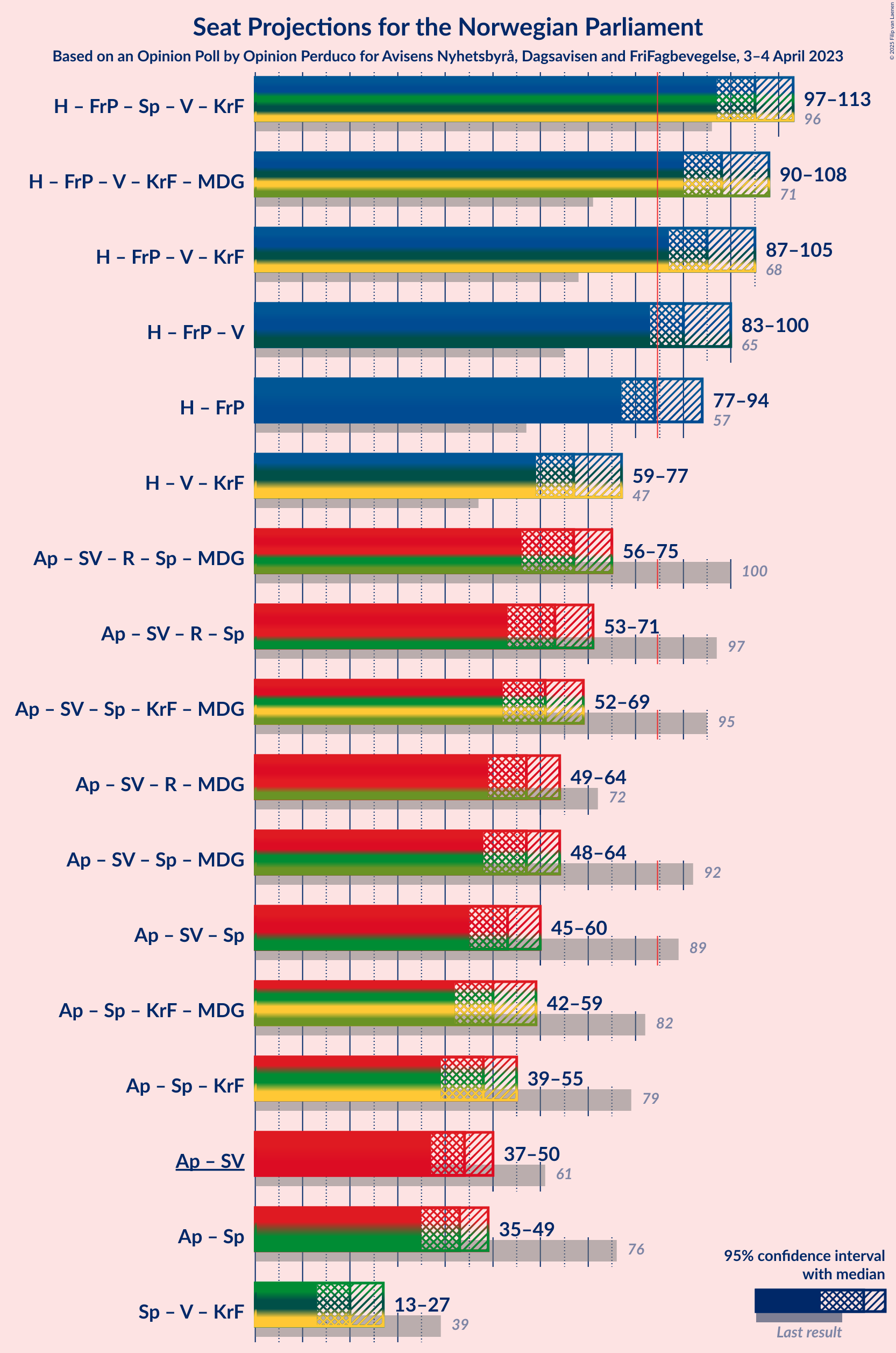 Graph with coalitions seats not yet produced