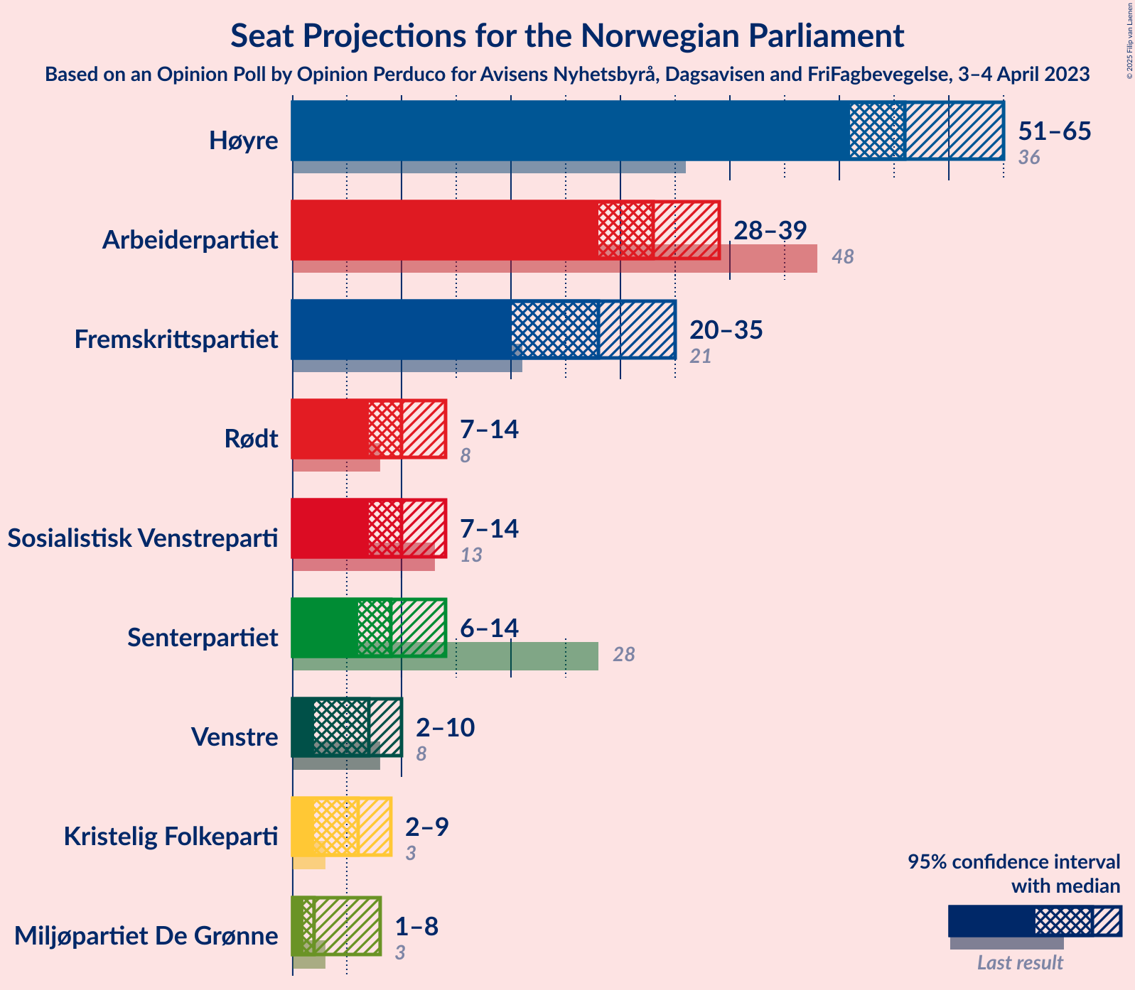 Graph with seats not yet produced