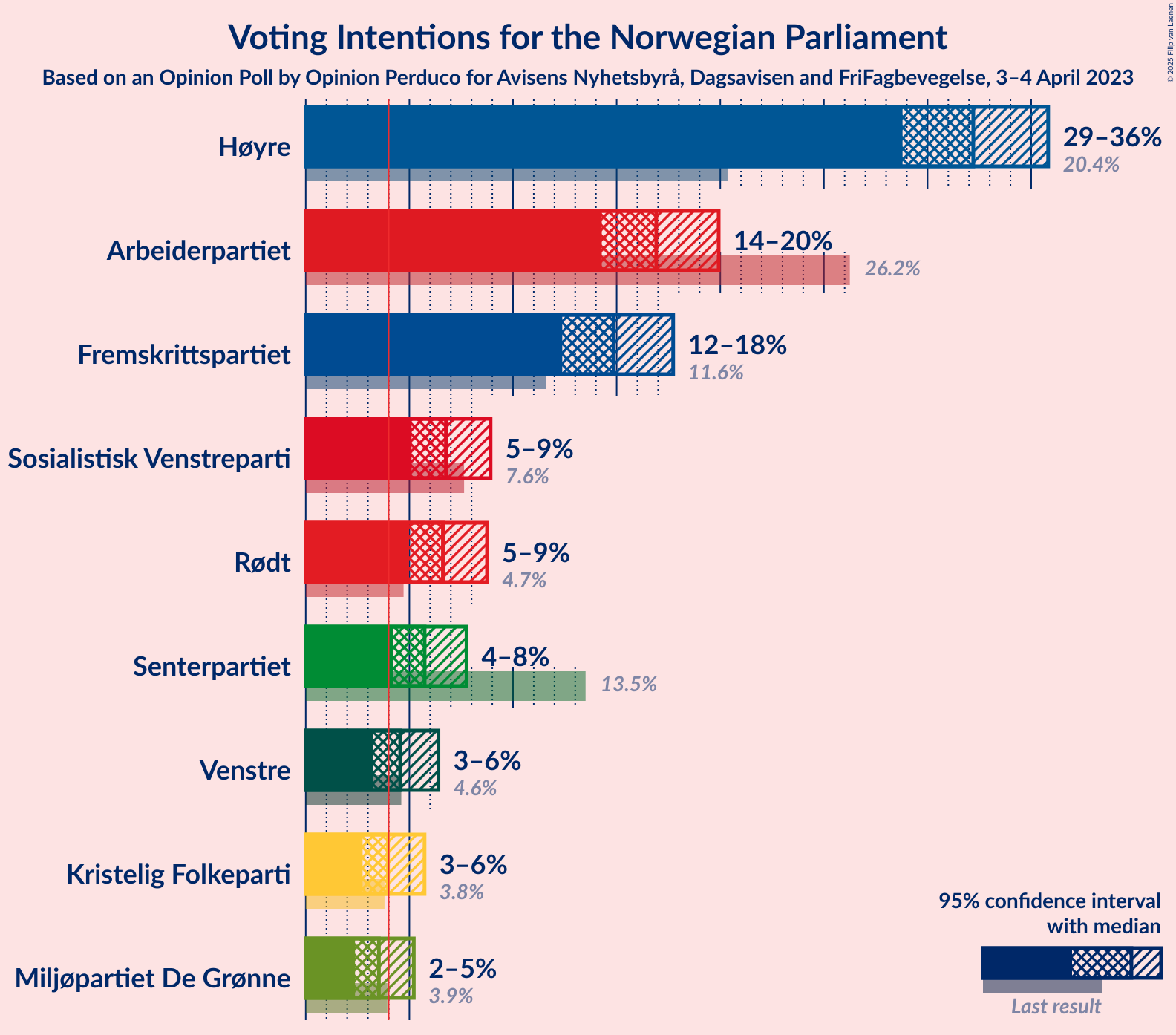 Graph with voting intentions not yet produced