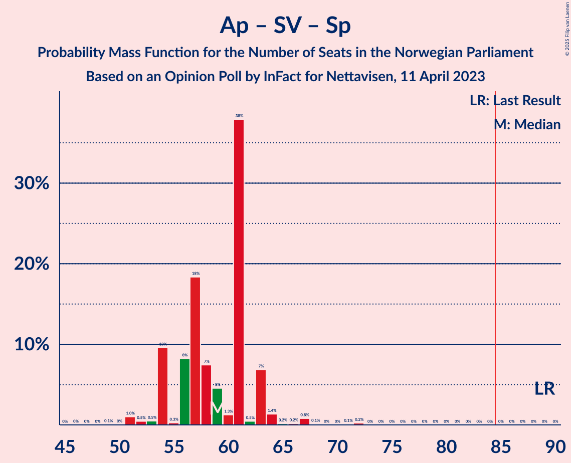 Graph with seats probability mass function not yet produced