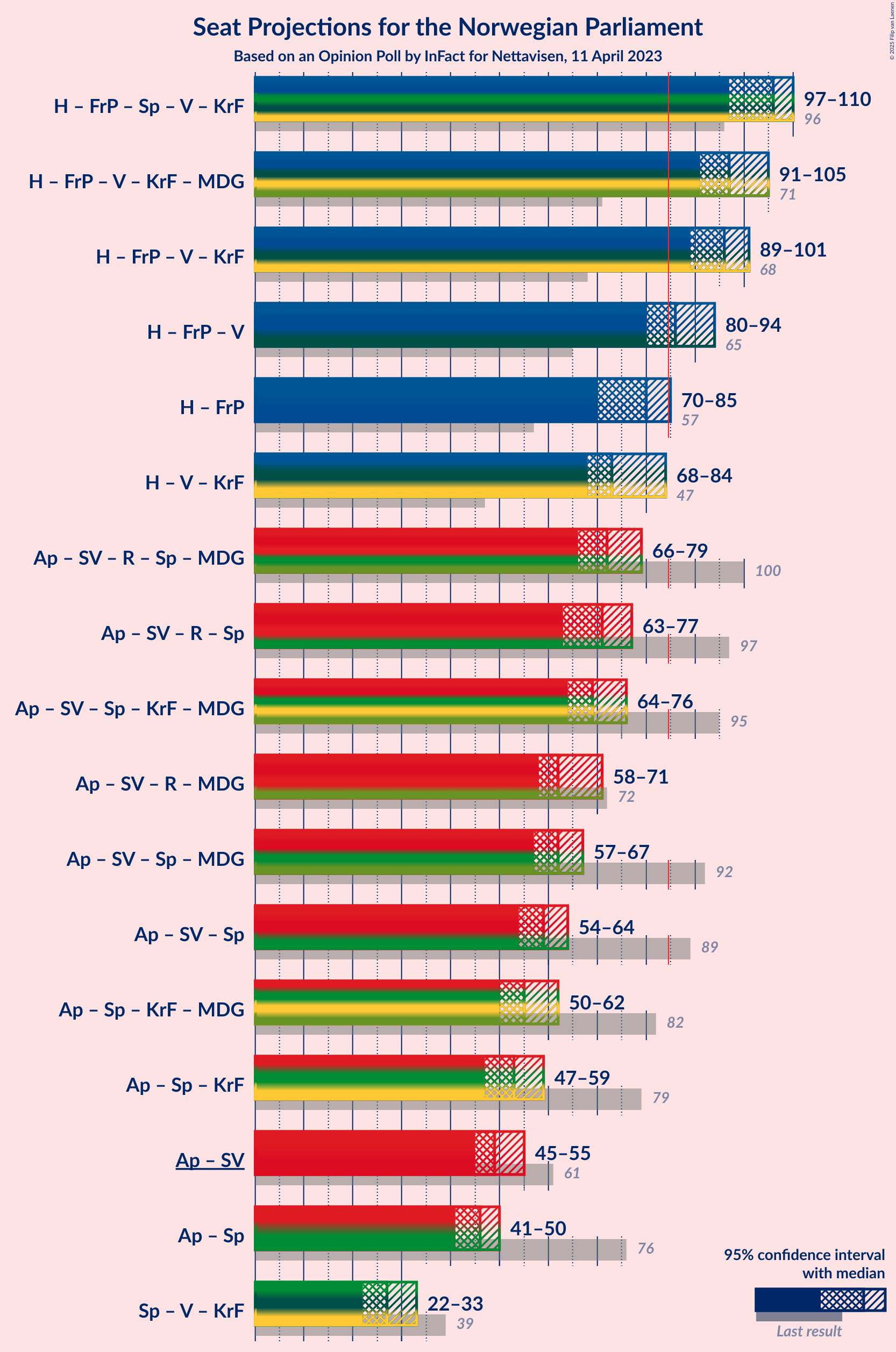 Graph with coalitions seats not yet produced