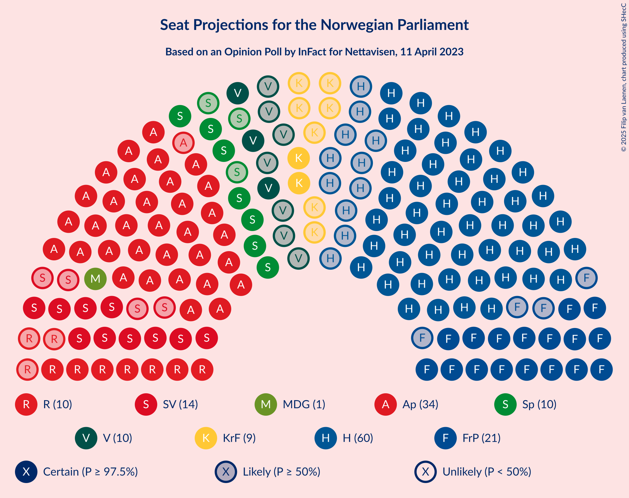 Graph with seating plan not yet produced