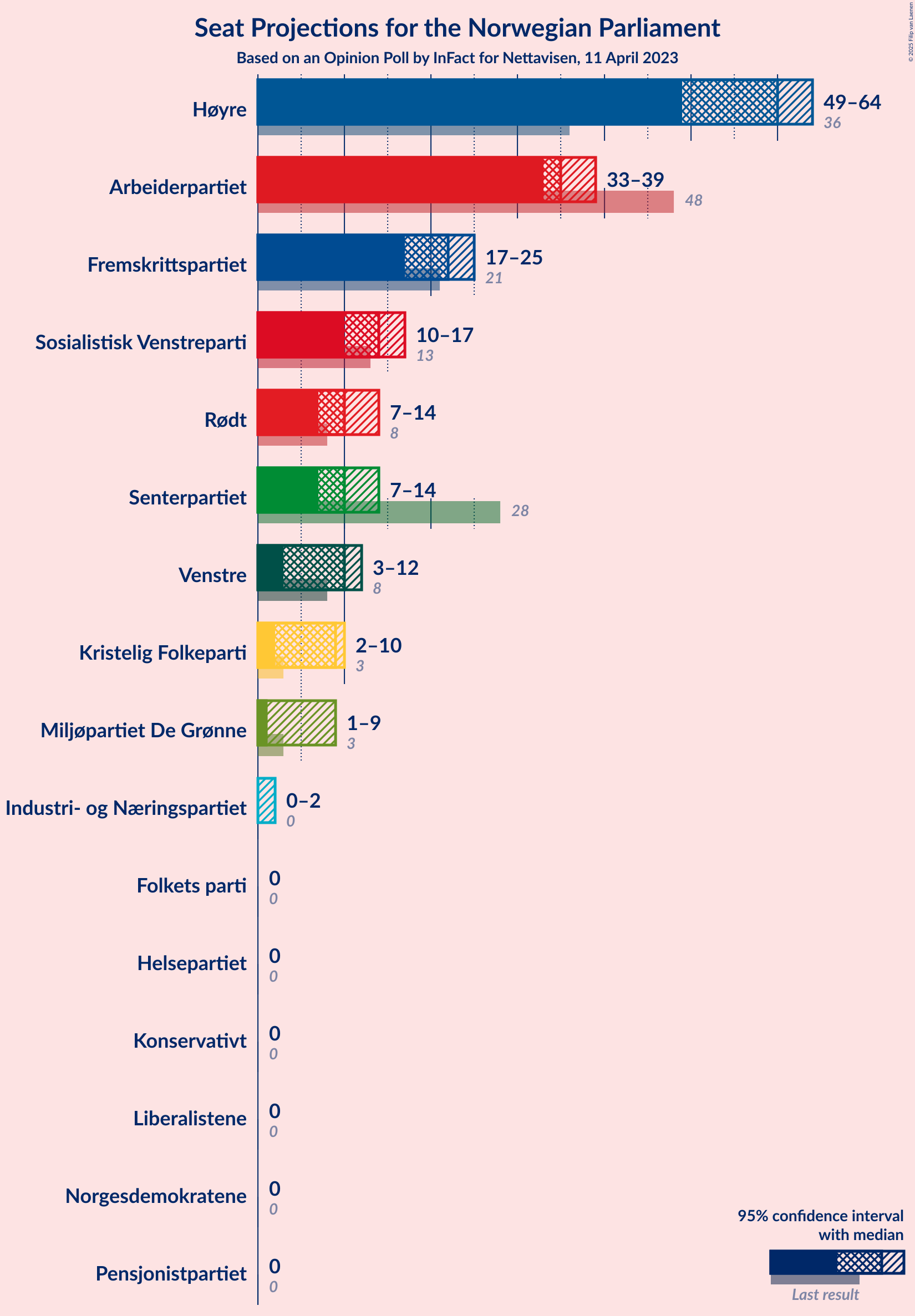 Graph with seats not yet produced