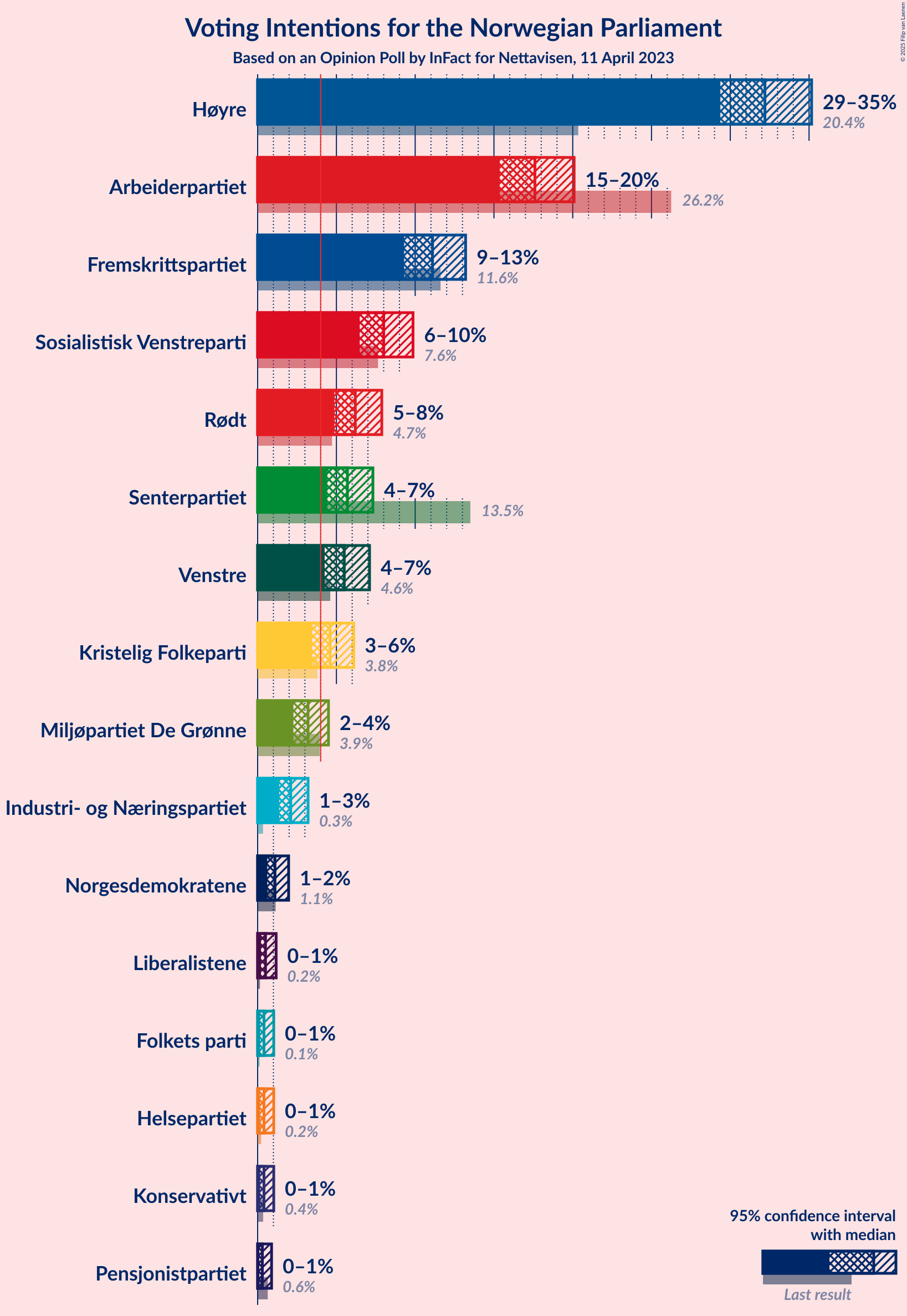 Graph with voting intentions not yet produced