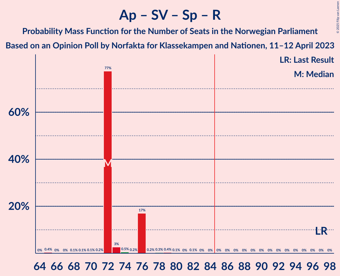 Graph with seats probability mass function not yet produced