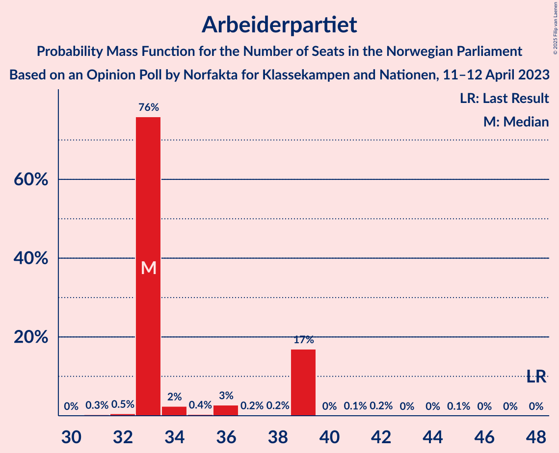 Graph with seats probability mass function not yet produced