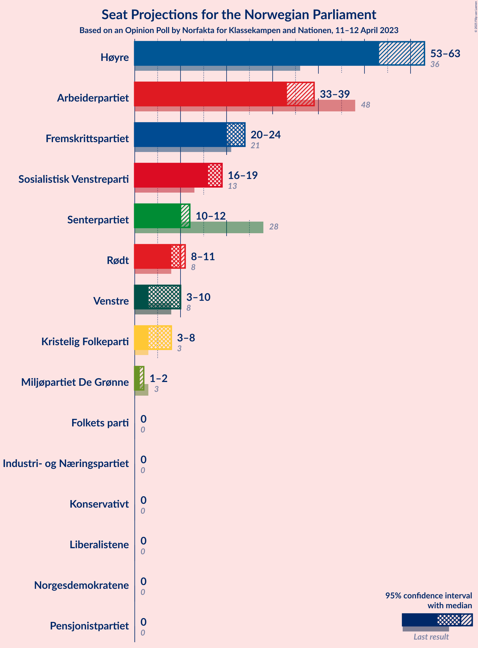 Graph with seats not yet produced