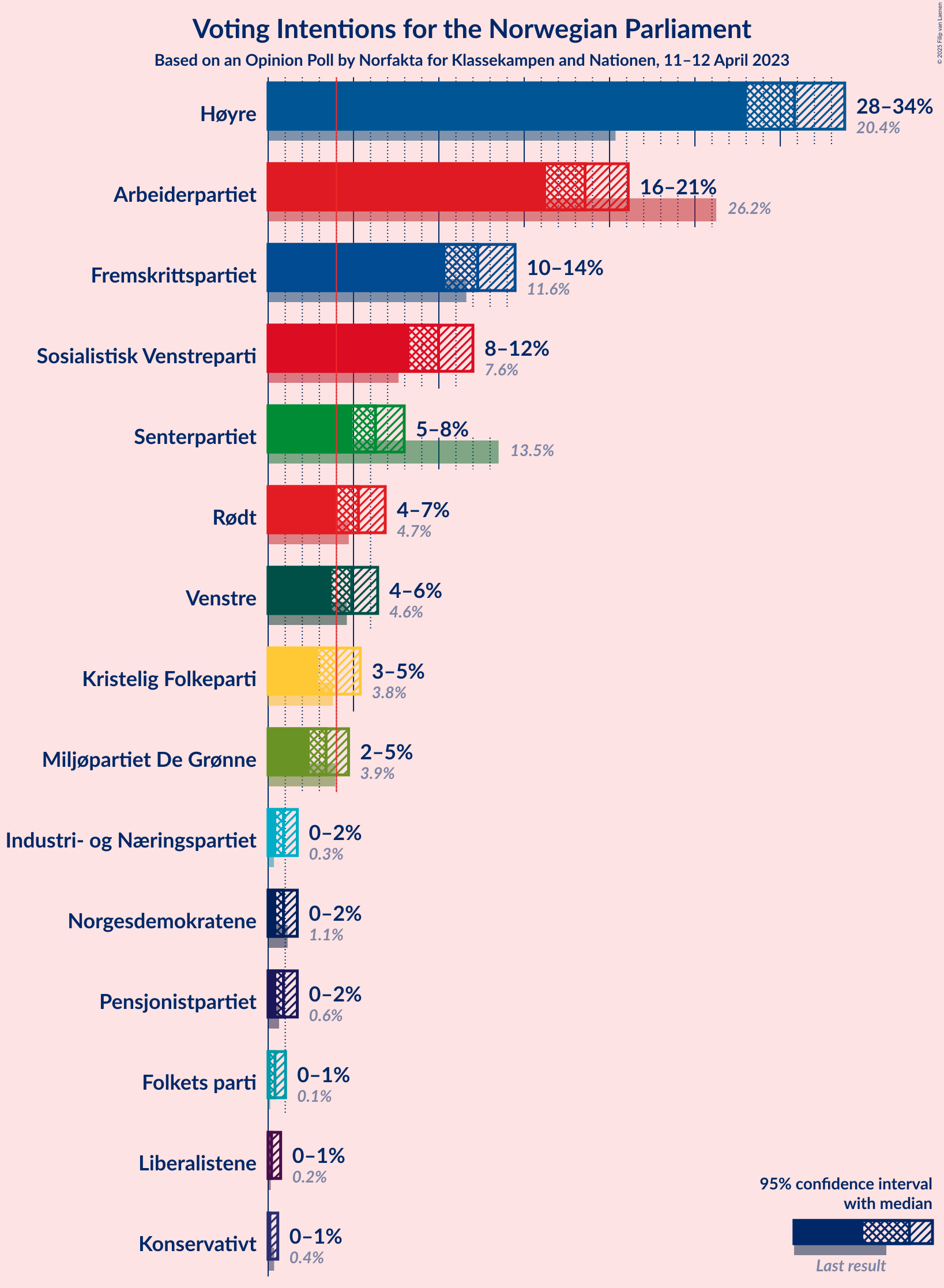 Graph with voting intentions not yet produced