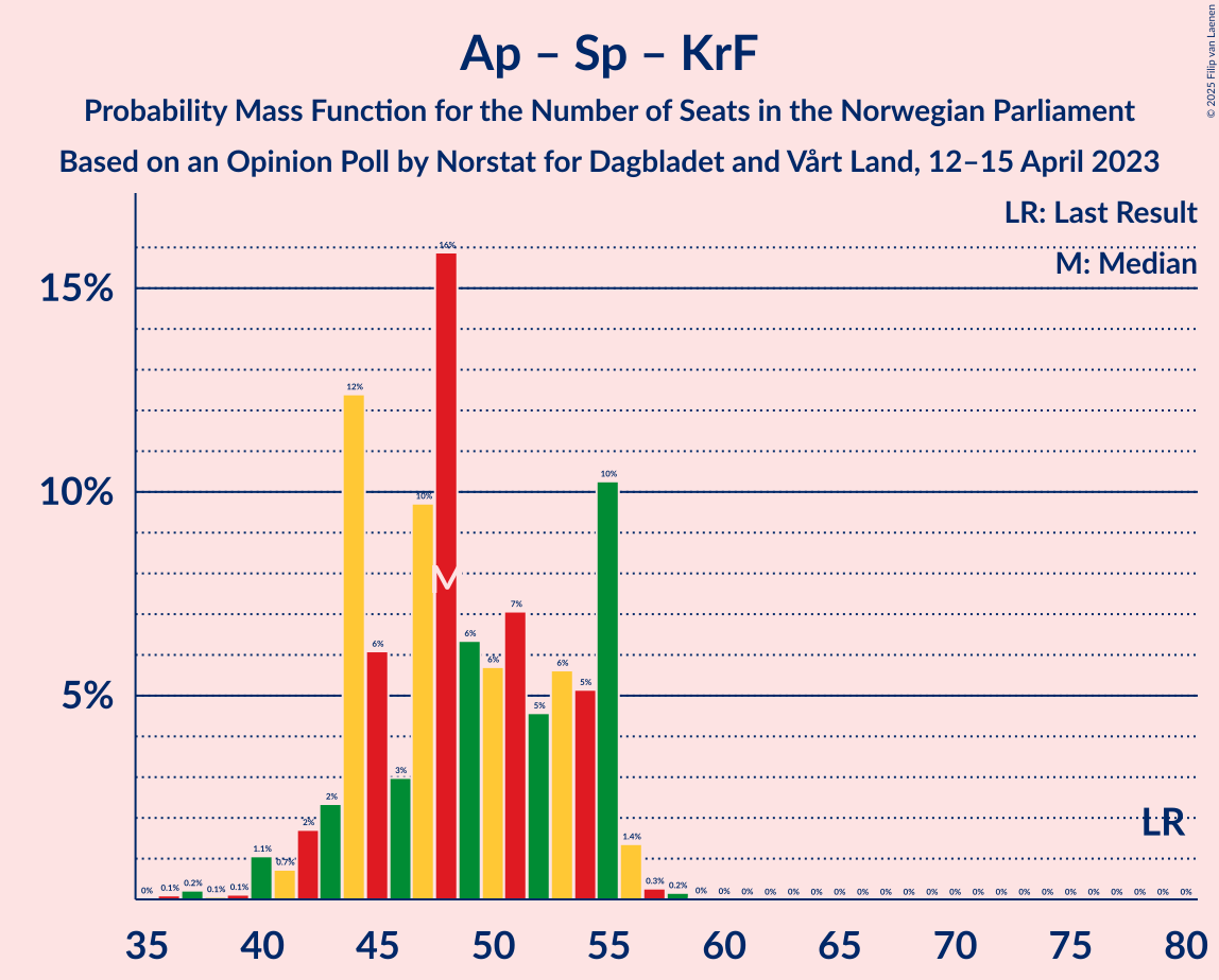 Graph with seats probability mass function not yet produced