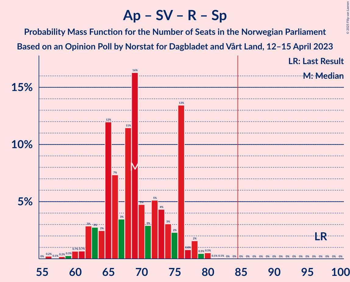 Graph with seats probability mass function not yet produced