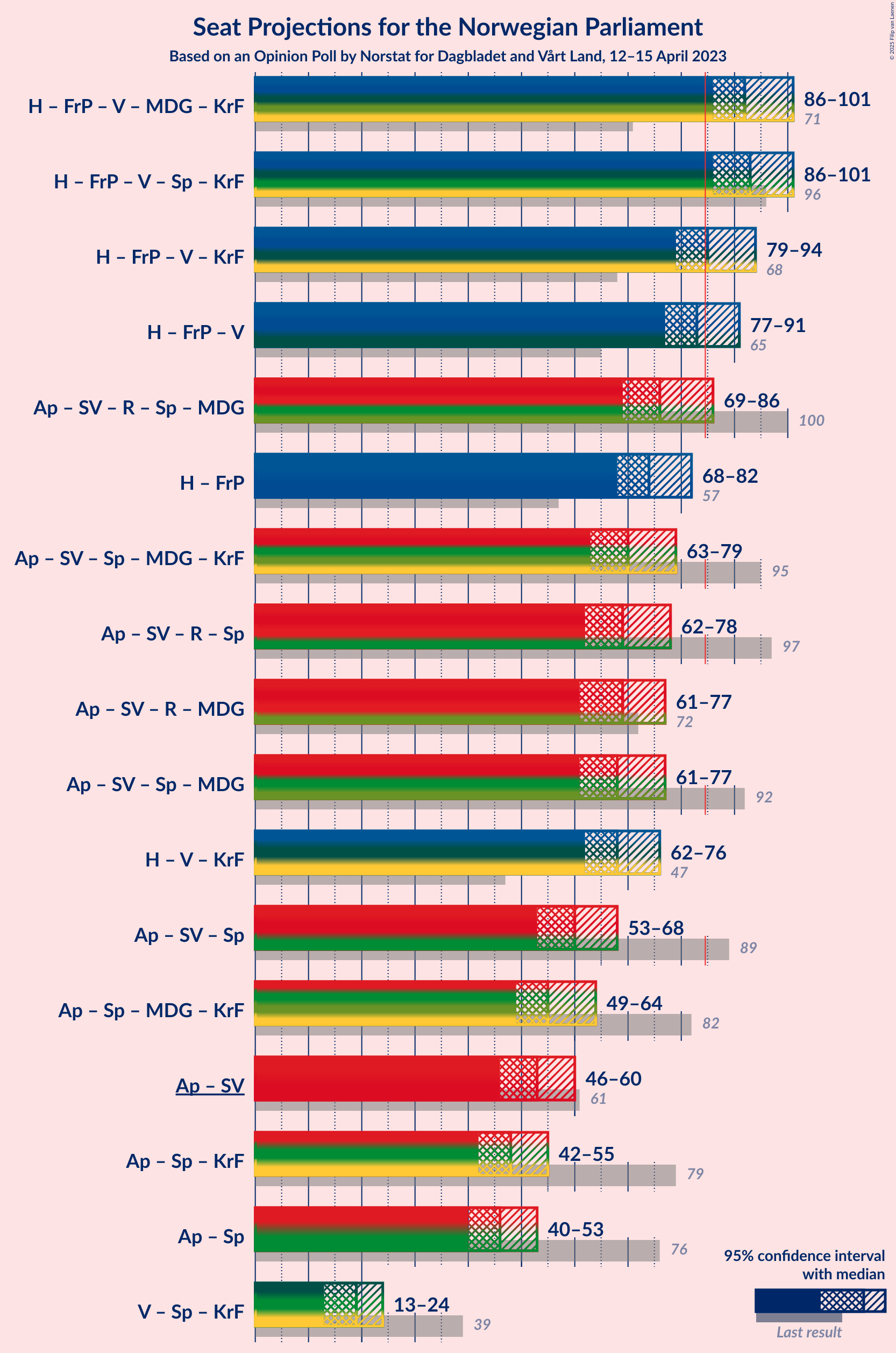 Graph with coalitions seats not yet produced