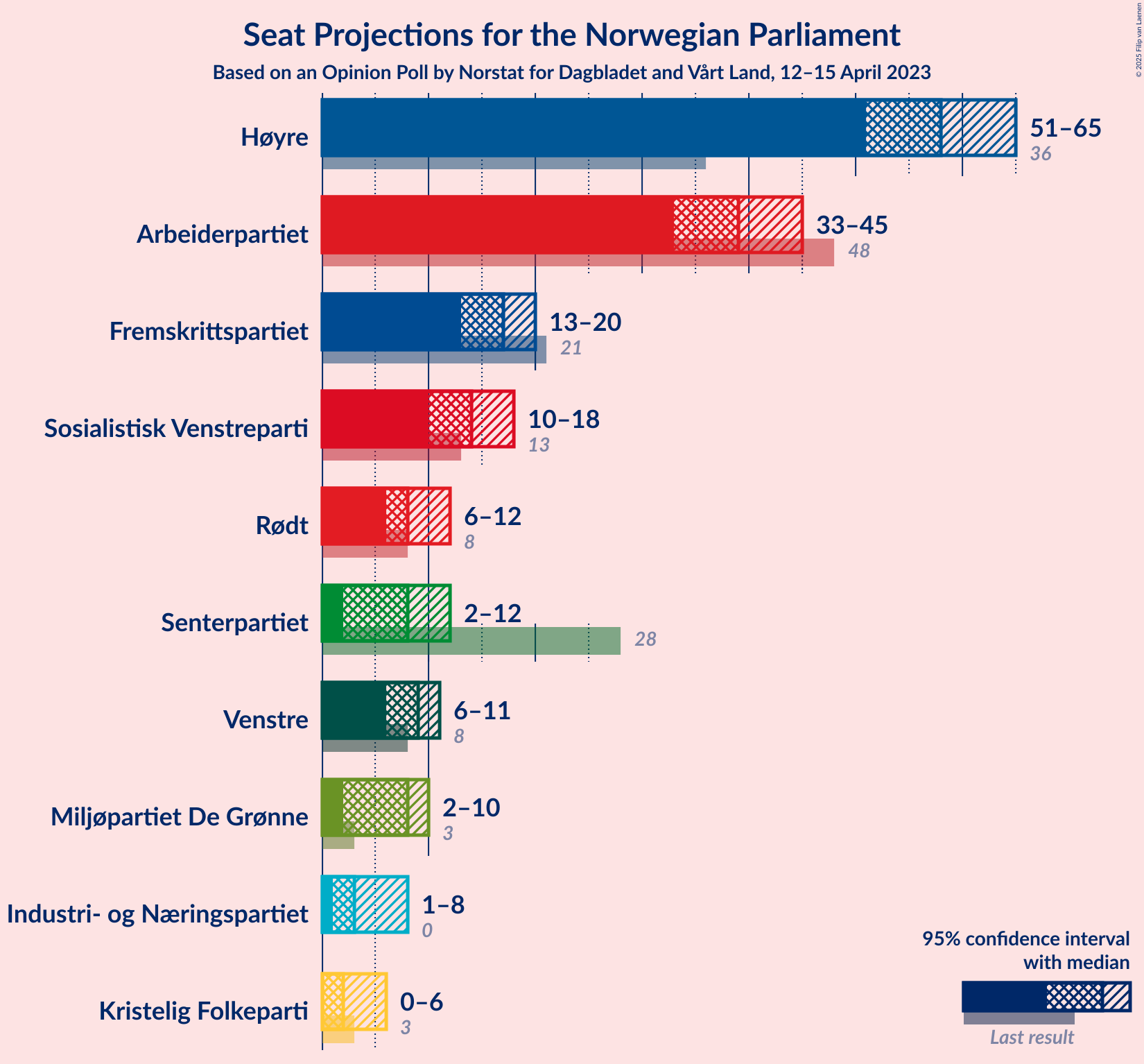 Graph with seats not yet produced