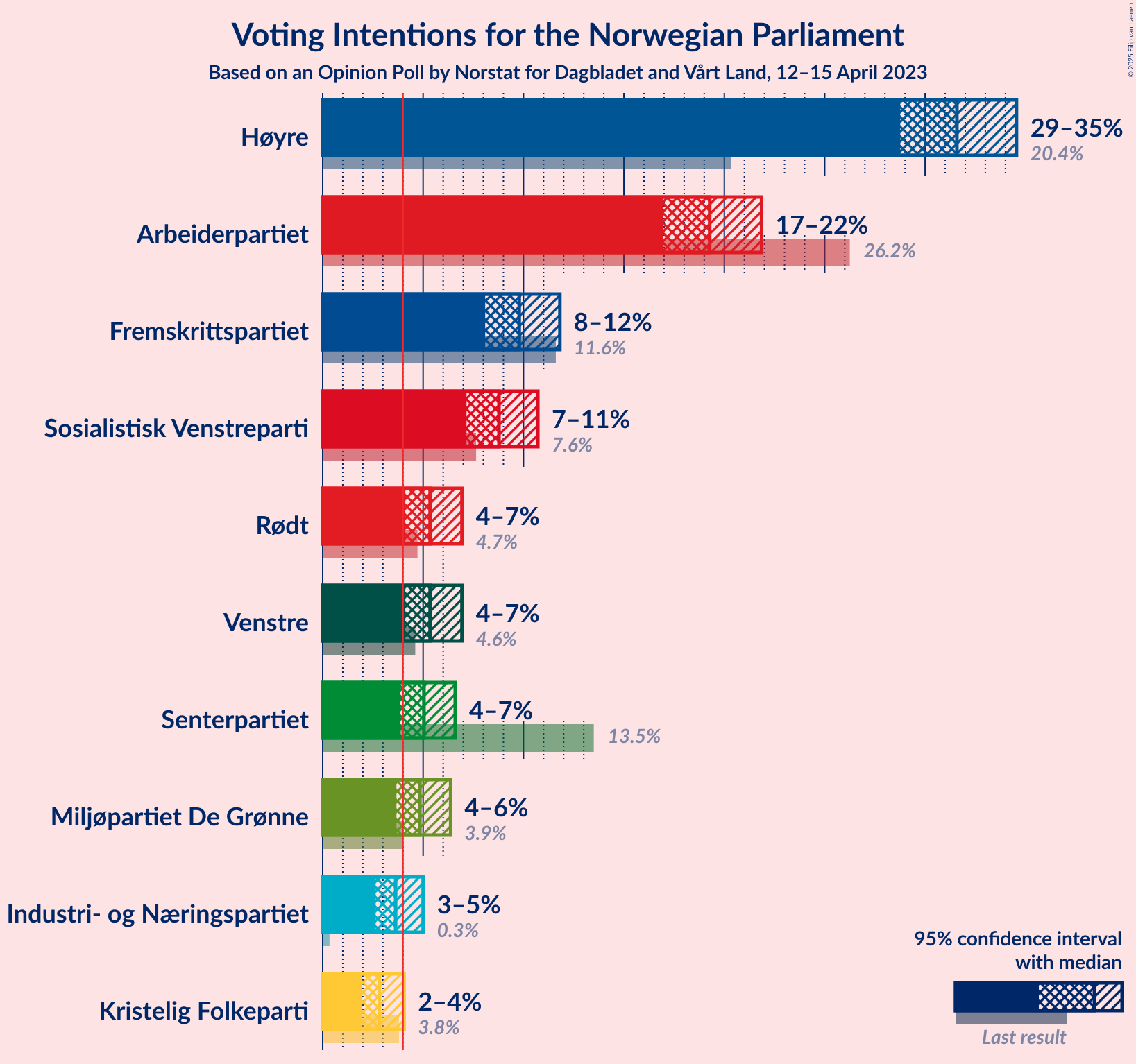 Graph with voting intentions not yet produced