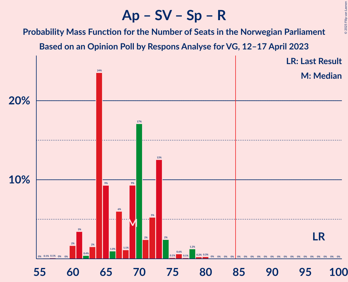 Graph with seats probability mass function not yet produced