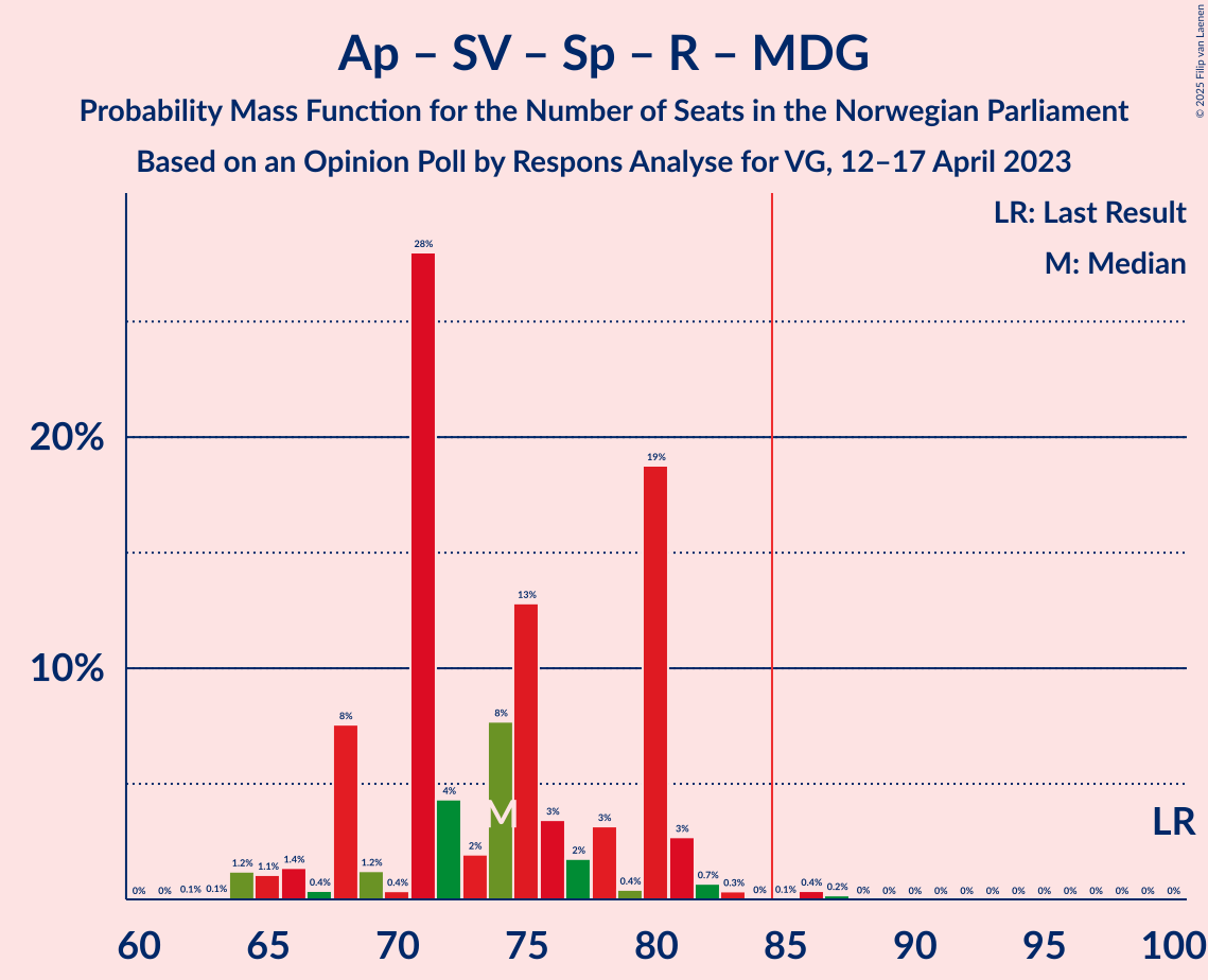 Graph with seats probability mass function not yet produced