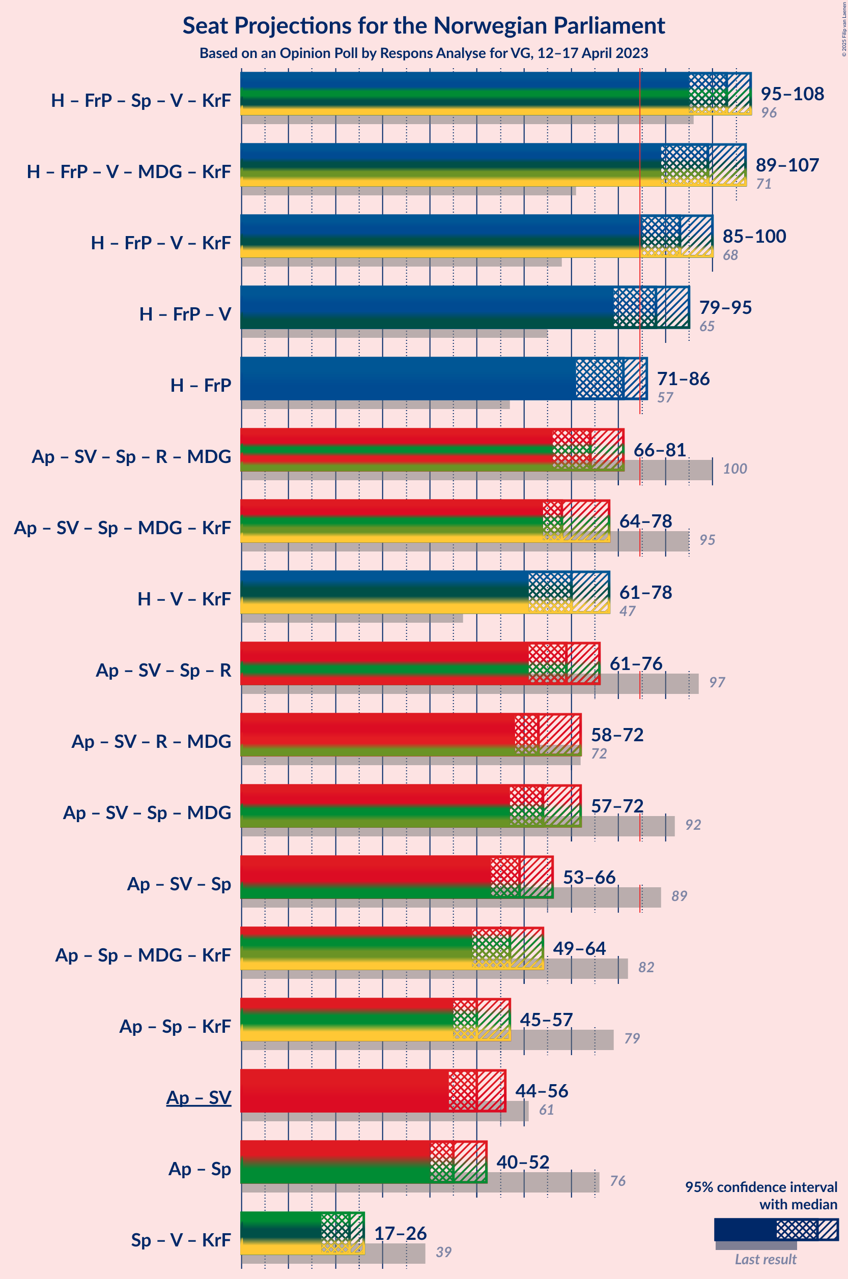 Graph with coalitions seats not yet produced