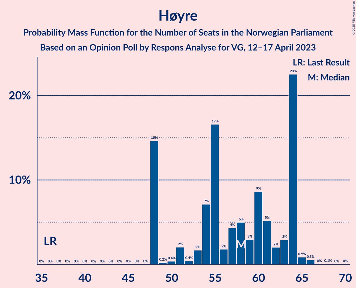 Graph with seats probability mass function not yet produced