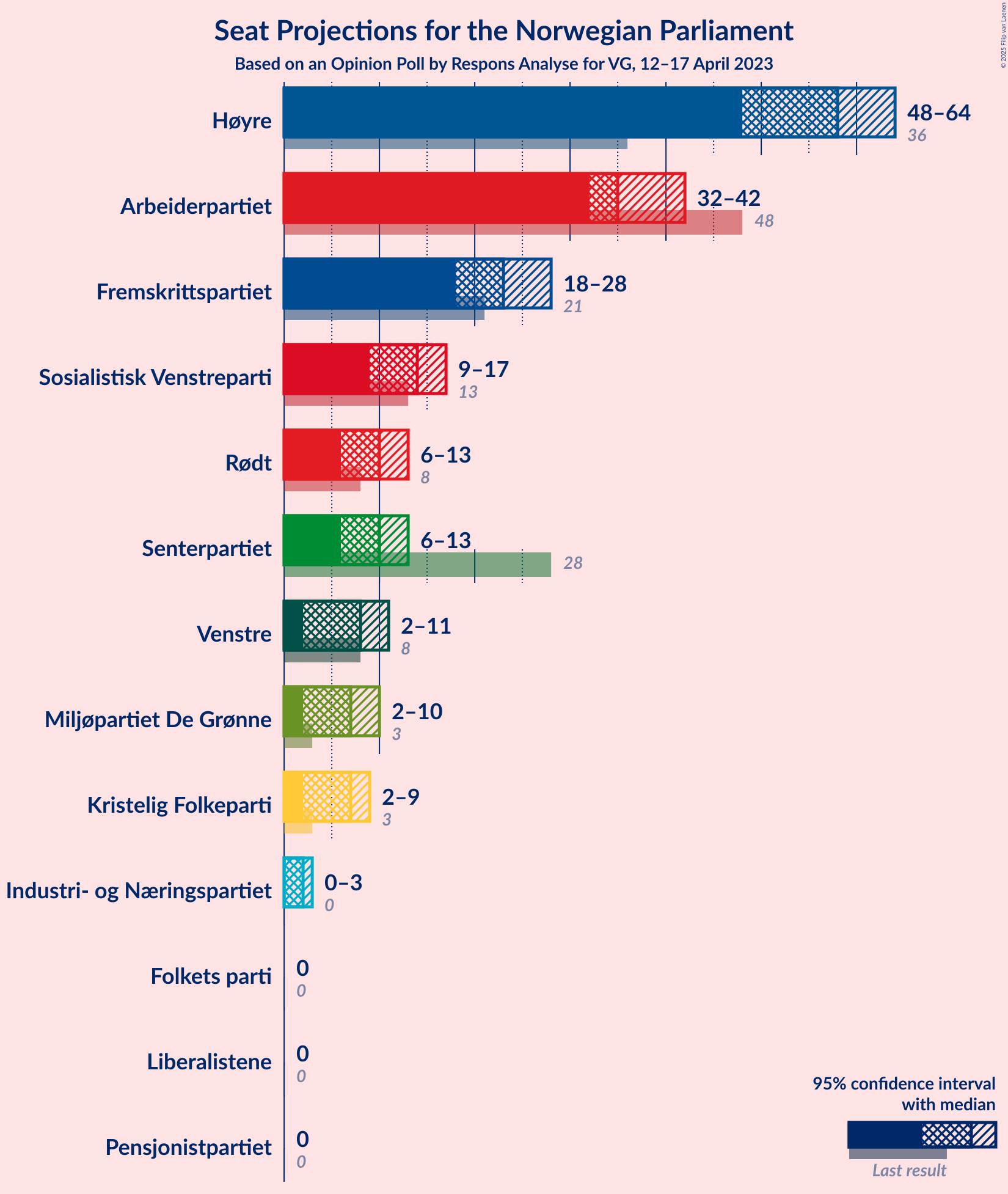 Graph with seats not yet produced