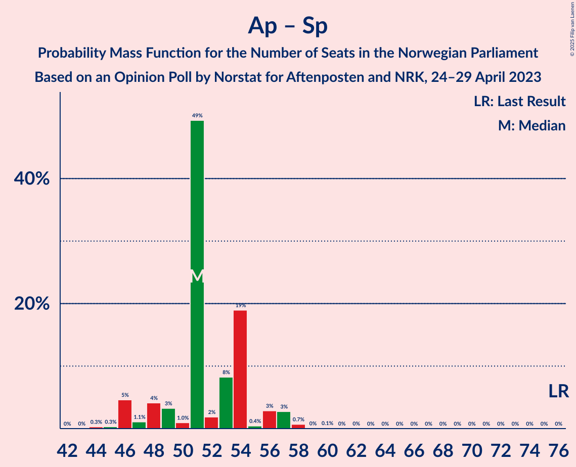 Graph with seats probability mass function not yet produced