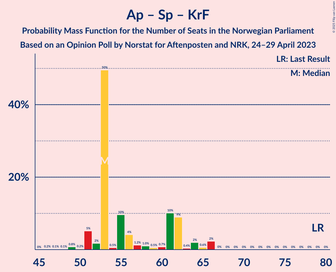 Graph with seats probability mass function not yet produced