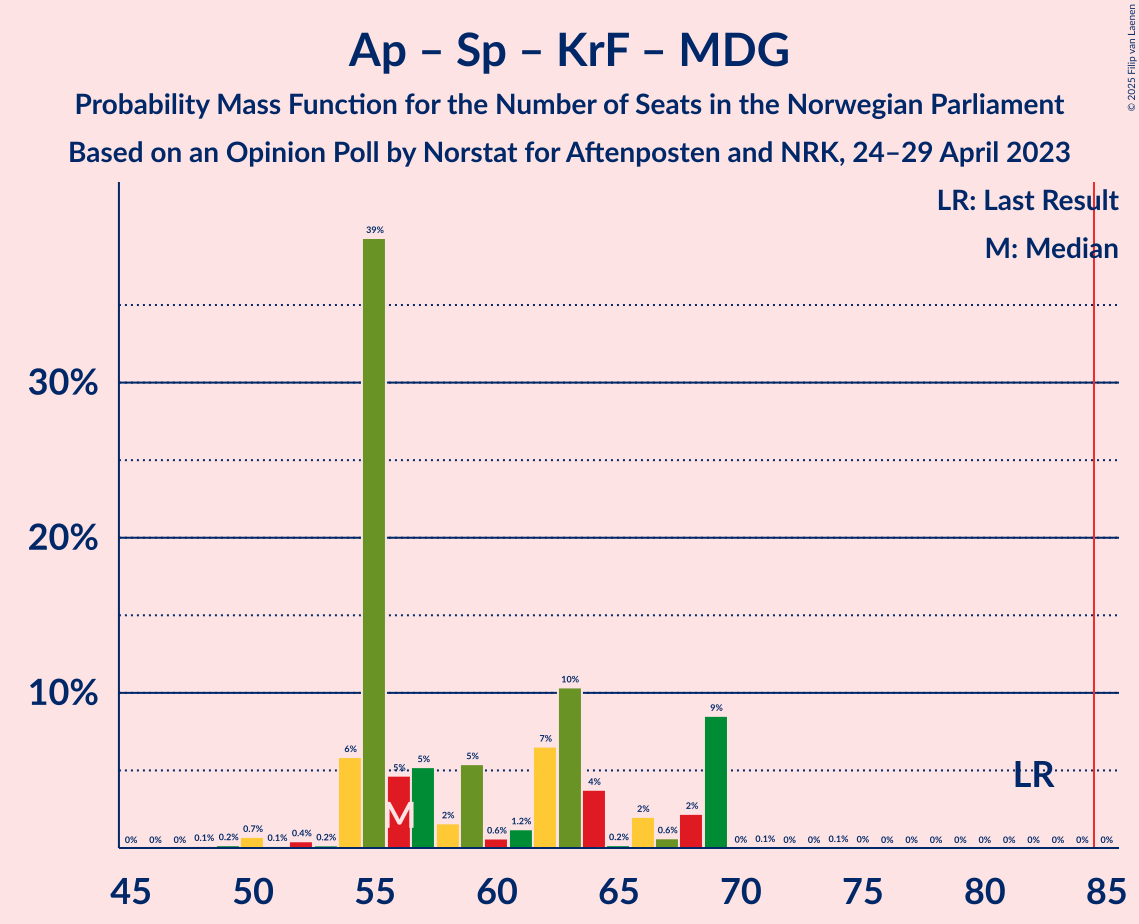 Graph with seats probability mass function not yet produced