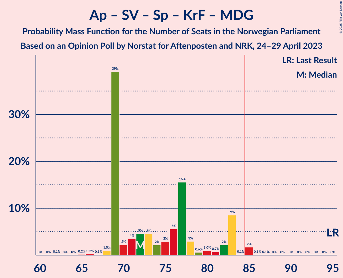 Graph with seats probability mass function not yet produced