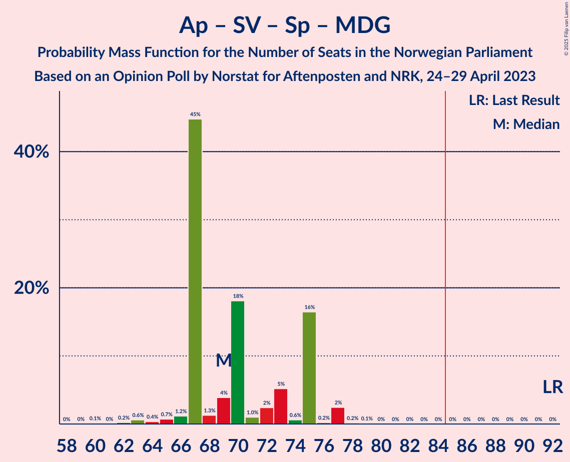 Graph with seats probability mass function not yet produced