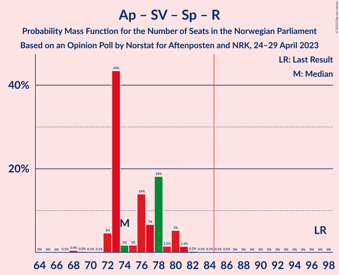 Graph with seats probability mass function not yet produced