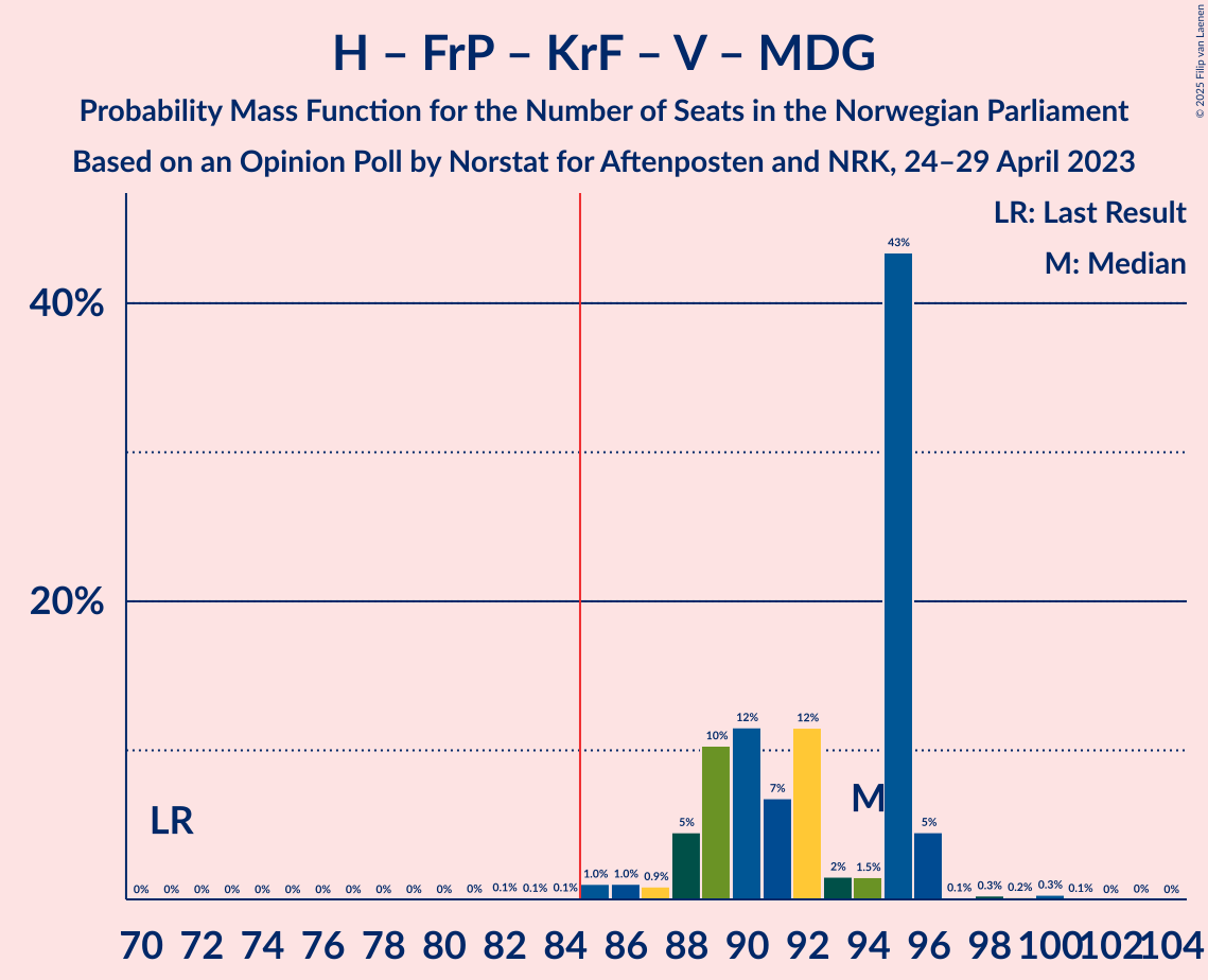 Graph with seats probability mass function not yet produced