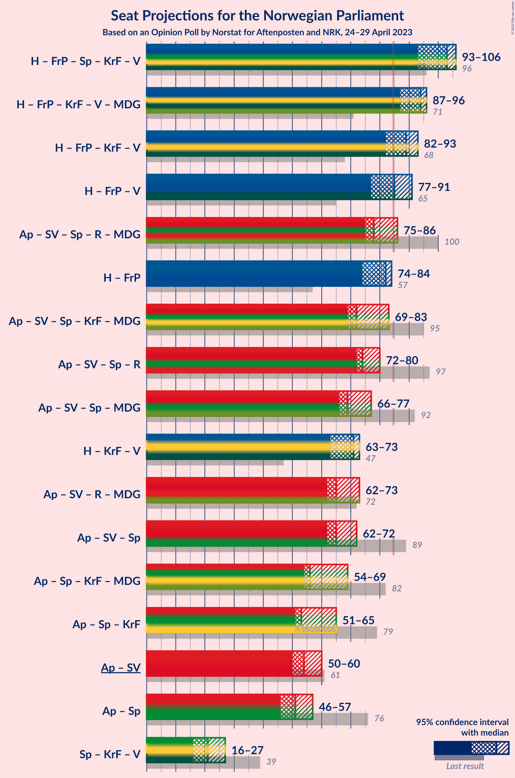 Graph with coalitions seats not yet produced