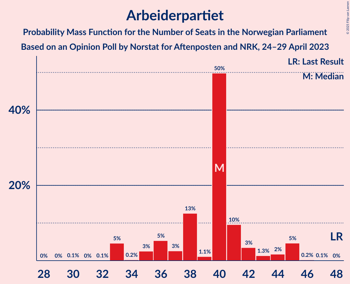 Graph with seats probability mass function not yet produced