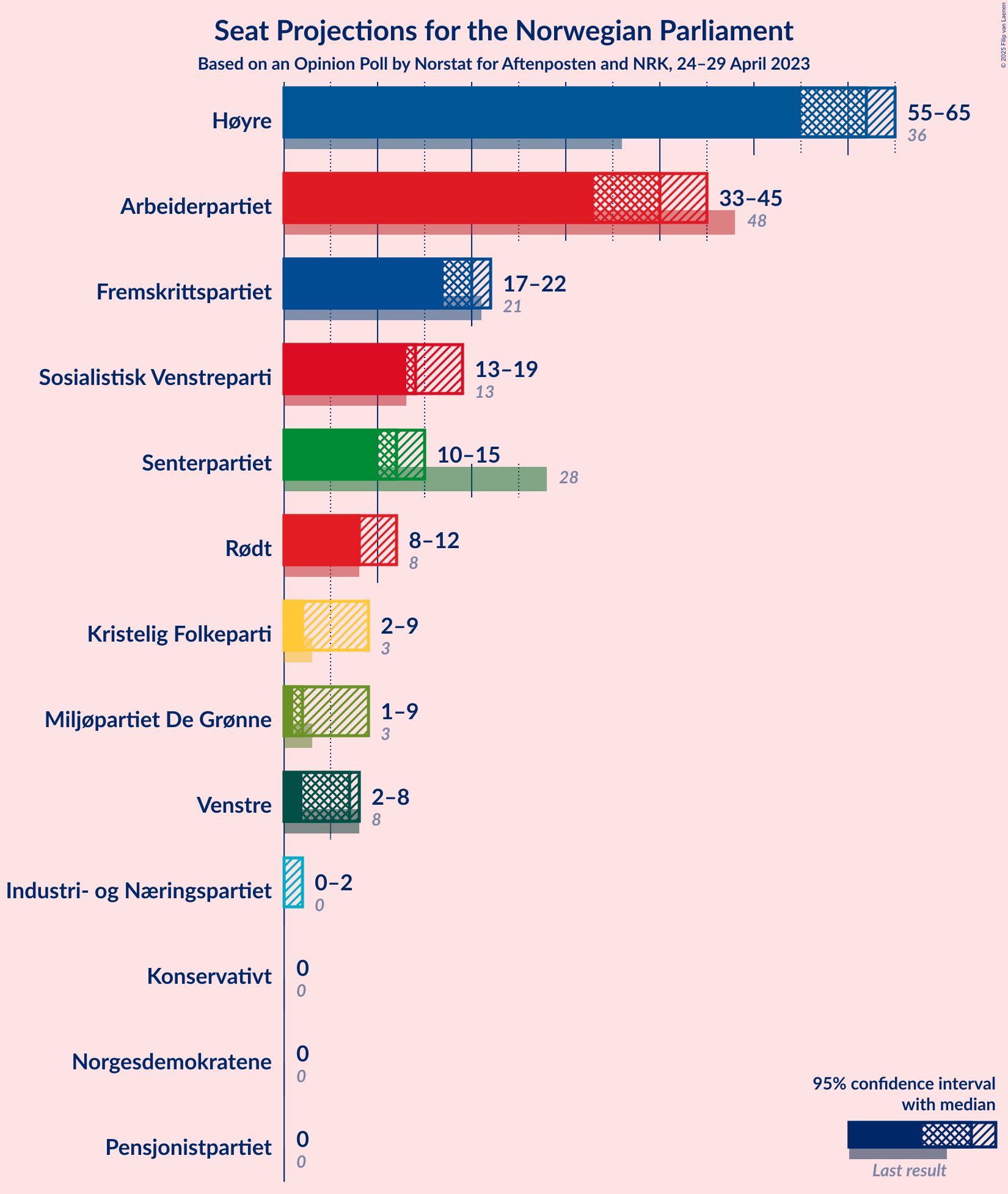 Graph with seats not yet produced