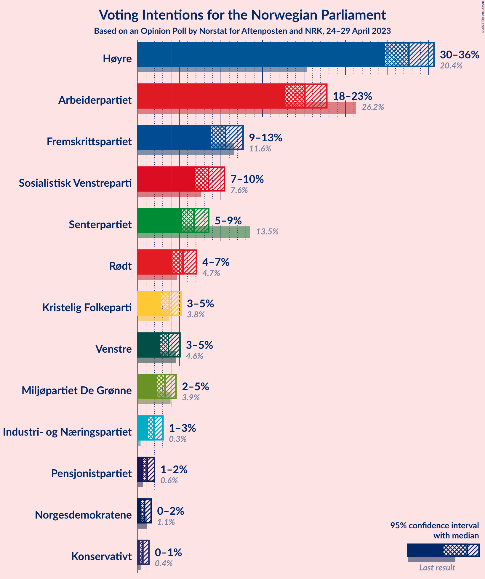 Graph with voting intentions not yet produced