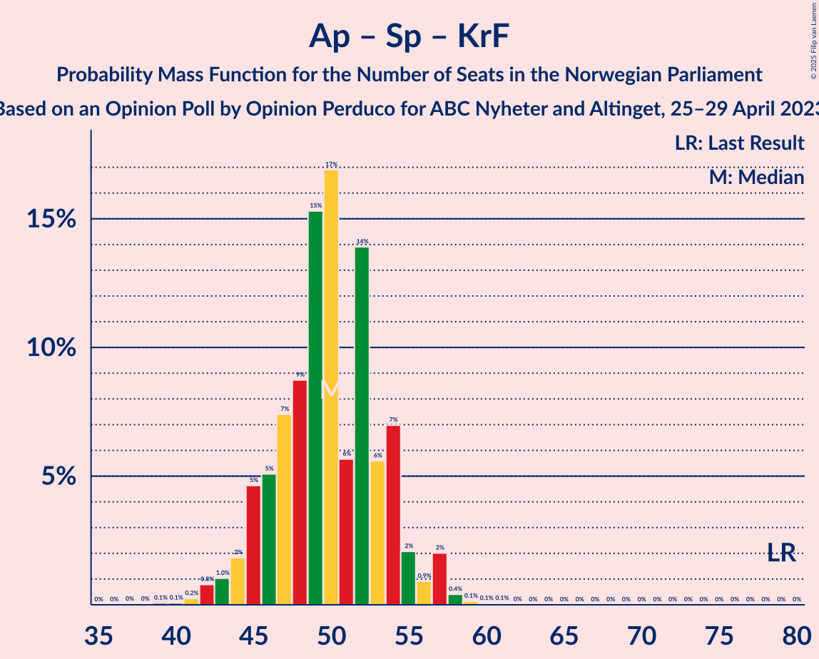 Graph with seats probability mass function not yet produced