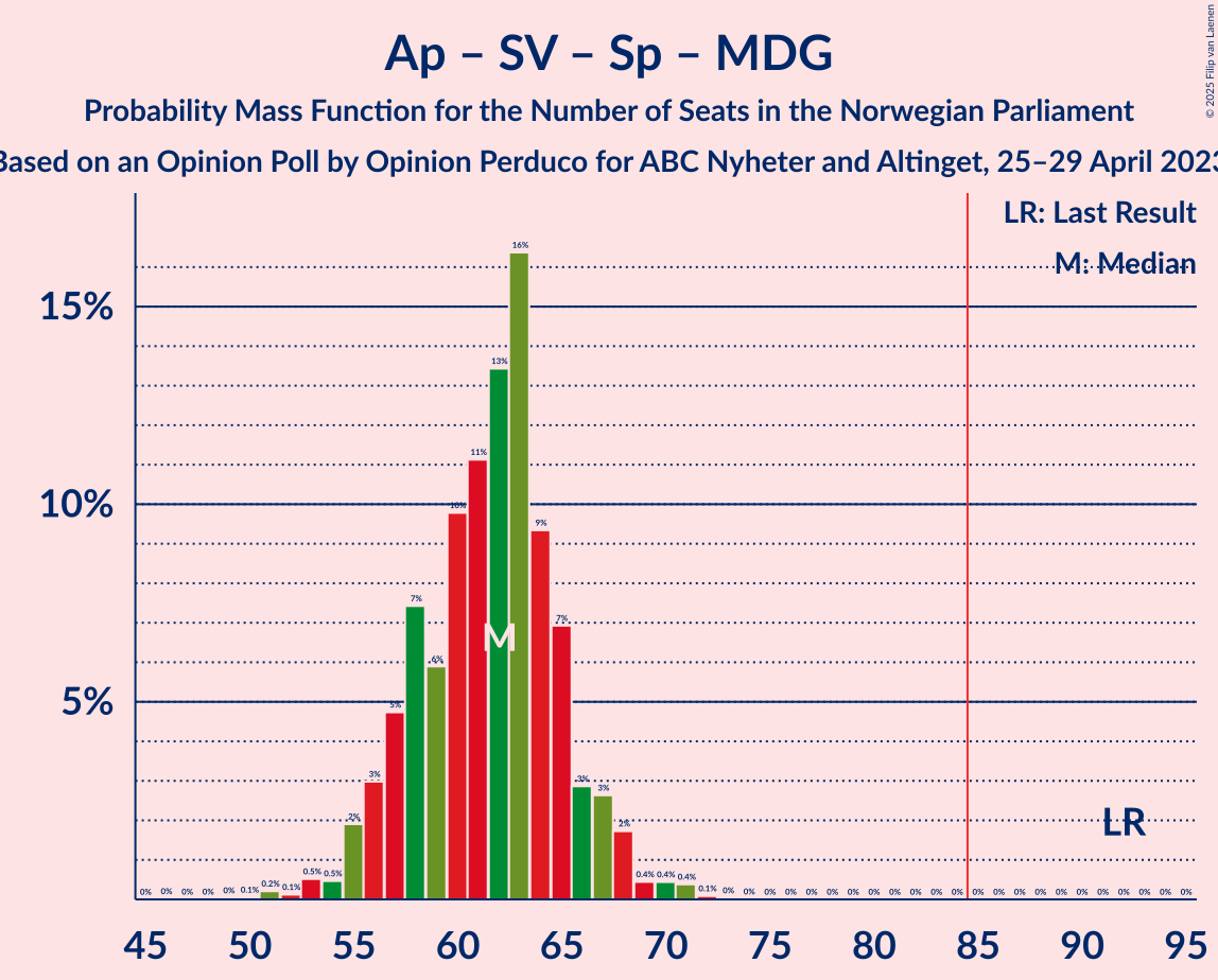 Graph with seats probability mass function not yet produced