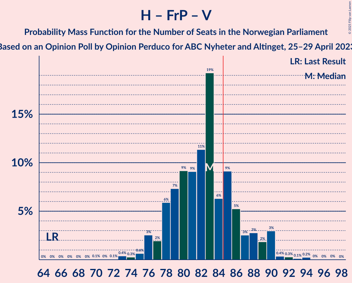 Graph with seats probability mass function not yet produced