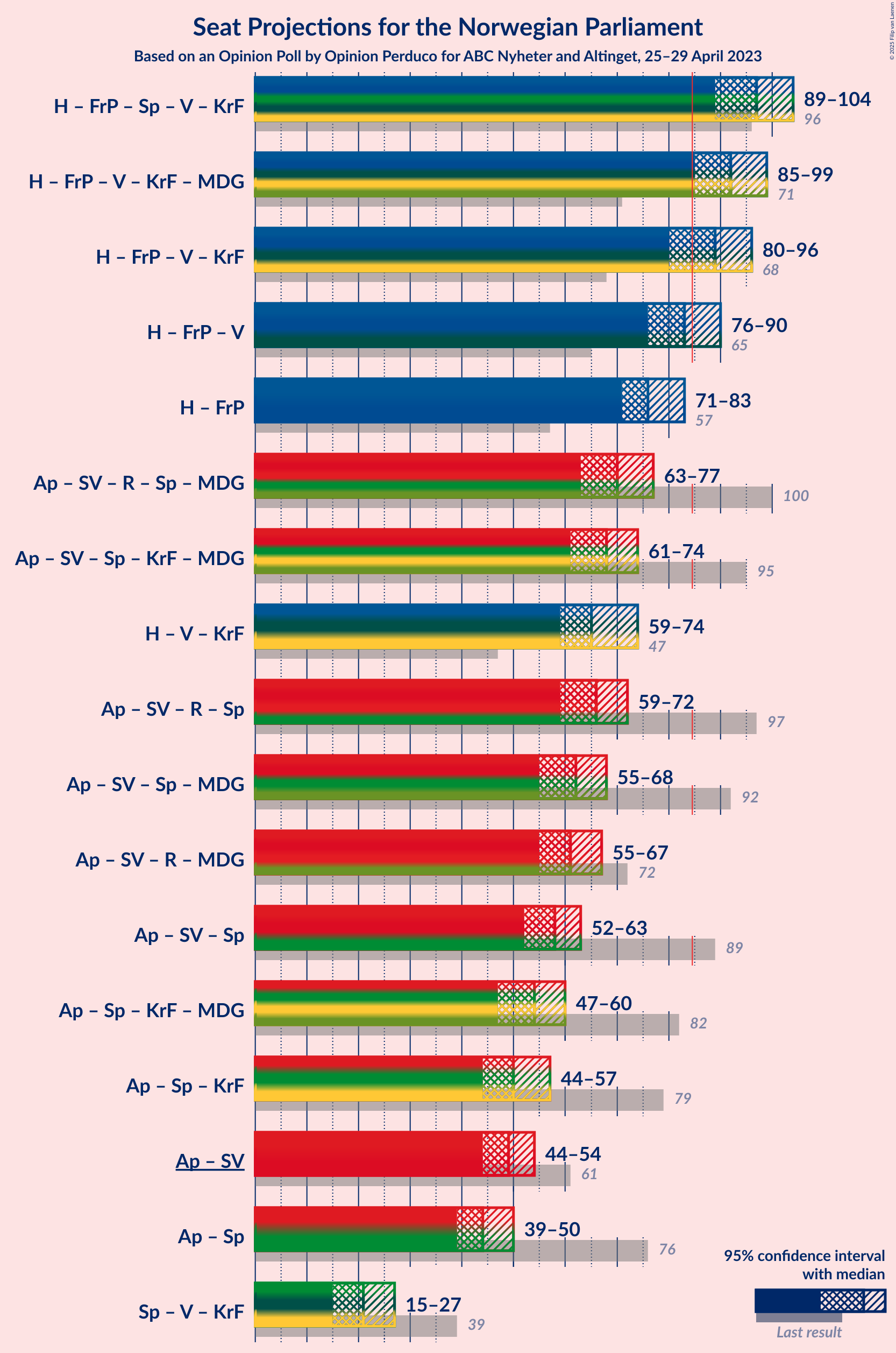 Graph with coalitions seats not yet produced