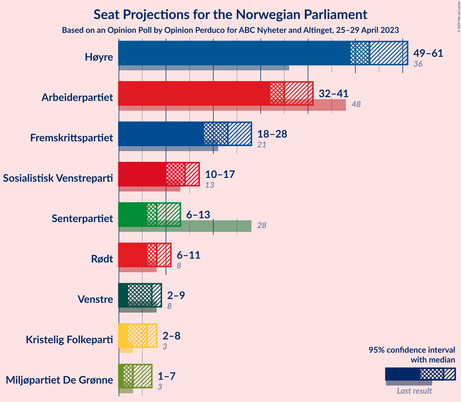 Graph with seats not yet produced