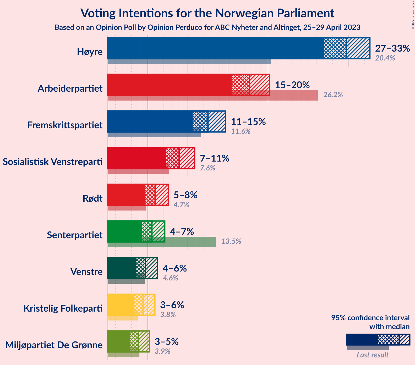 Graph with voting intentions not yet produced