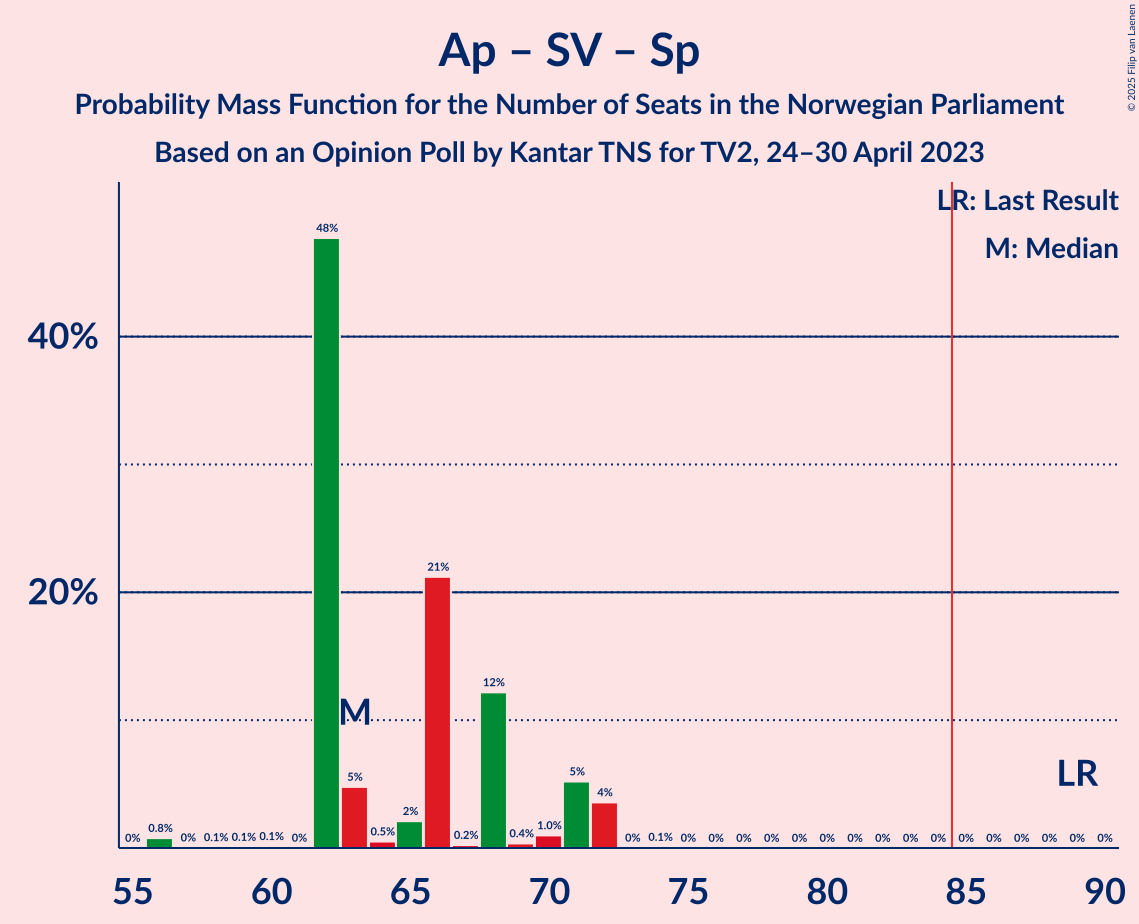 Graph with seats probability mass function not yet produced