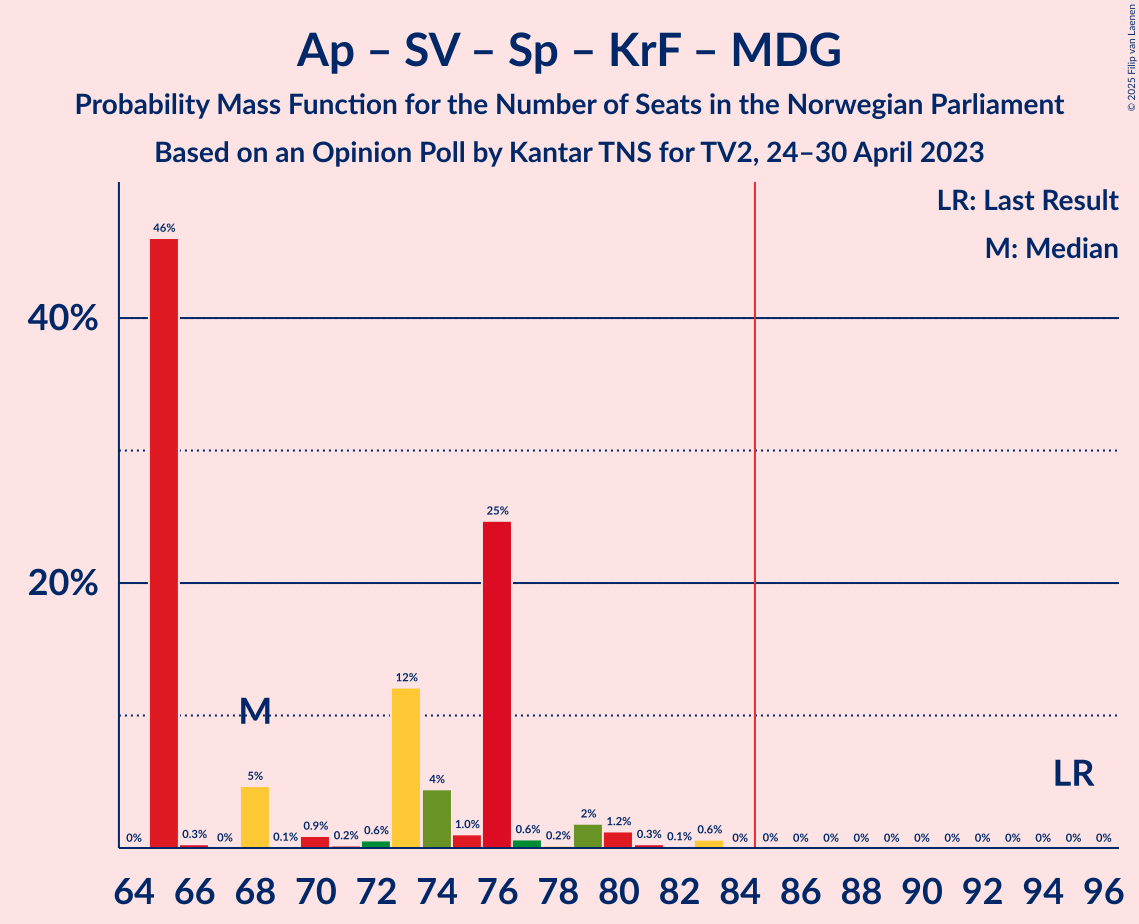 Graph with seats probability mass function not yet produced