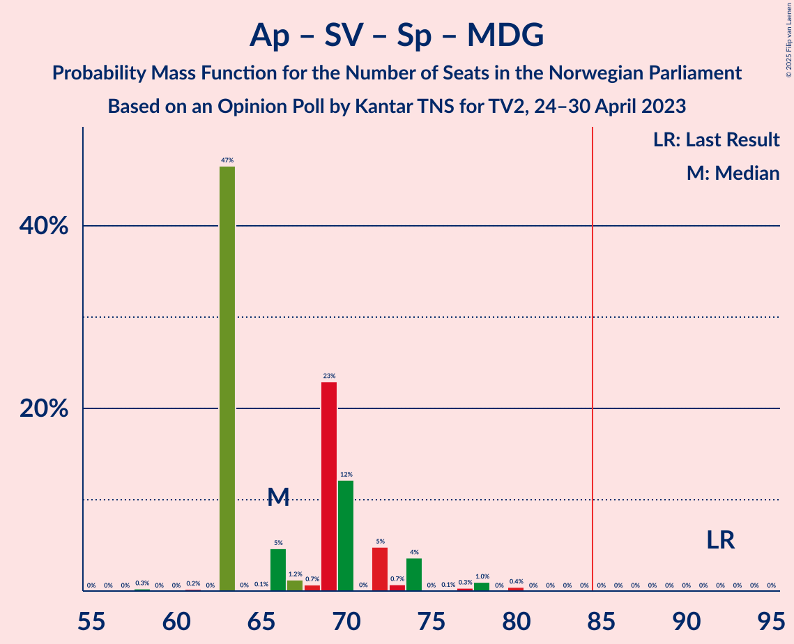 Graph with seats probability mass function not yet produced