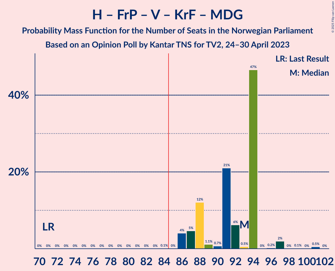 Graph with seats probability mass function not yet produced