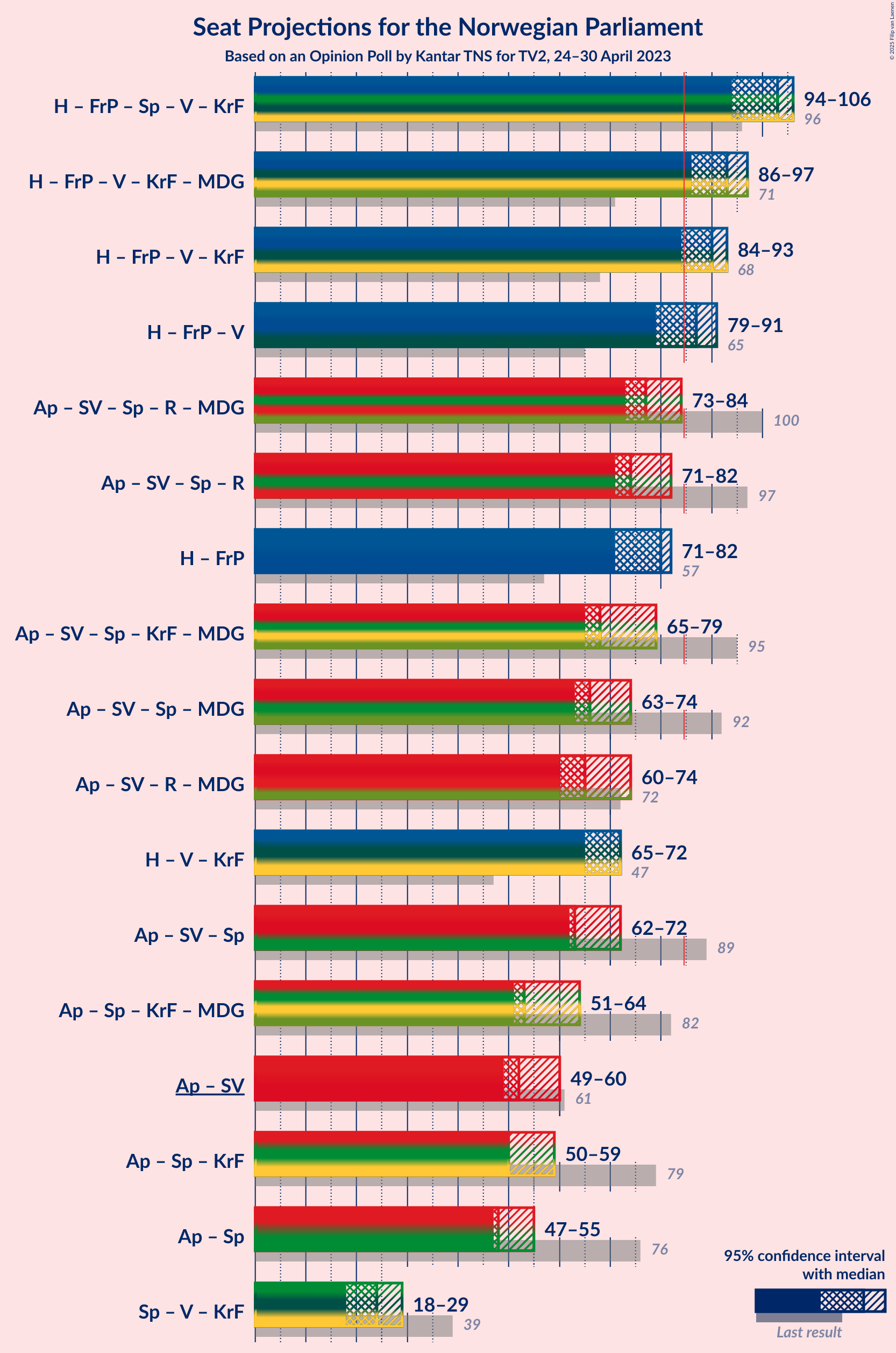 Graph with coalitions seats not yet produced