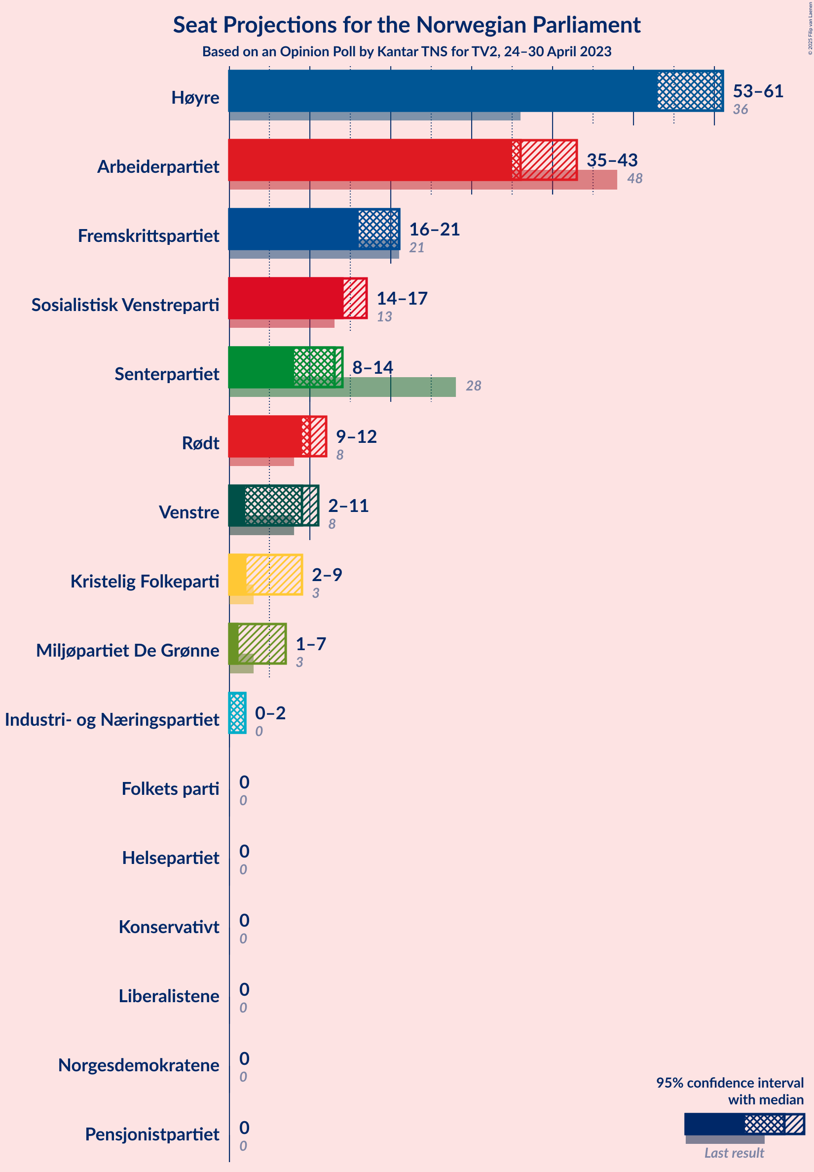 Graph with seats not yet produced